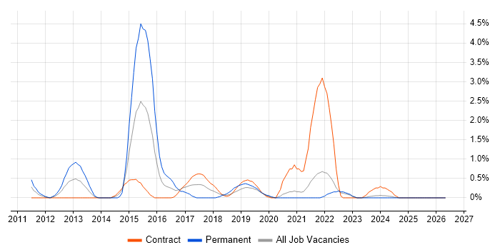 iPad job vacancy trend in Northern Ireland