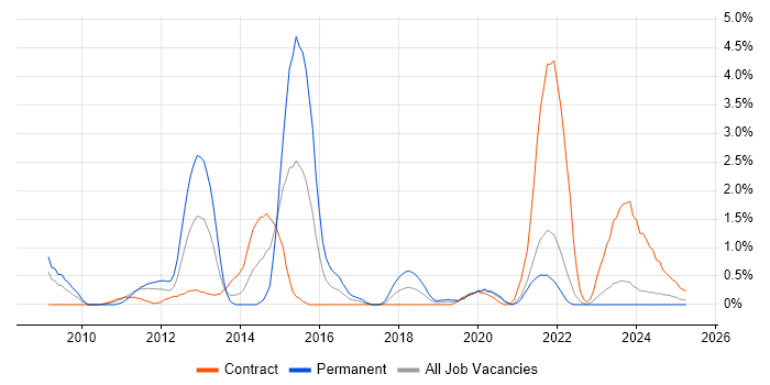 Job vacancy trend for iPhone in Northern Ireland Job vacancy trend for iPhone in Northern Ireland
