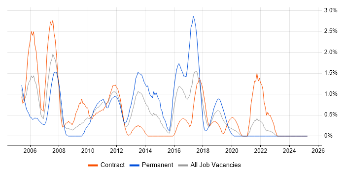 Job vacancy trend for ISEB in Northern Ireland Job vacancy trend for ISEB in Northern Ireland