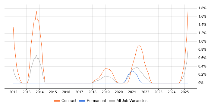 Job vacancy trend for Isilon in Northern Ireland Job vacancy trend for Isilon in Northern Ireland