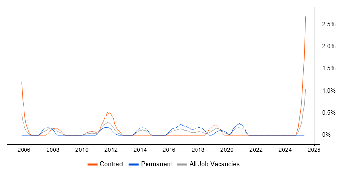 Job vacancy trend for ISO/IEC 20000 in Northern Ireland Job vacancy trend for ISO/IEC 20000 in Northern Ireland