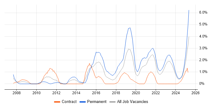 Job vacancy trend for ISO/IEC 27001 in Northern Ireland Job vacancy trend for ISO/IEC 27001 in Northern Ireland
