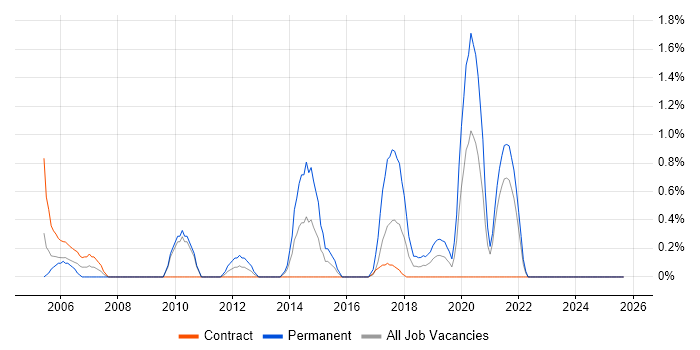 ISTQB Foundation Certification job vacancy trend in Northern Ireland ISTQB Foundation Certification job vacancy trend in Northern Ireland