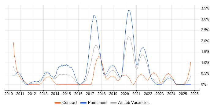 ISTQB job vacancy trend in Northern Ireland