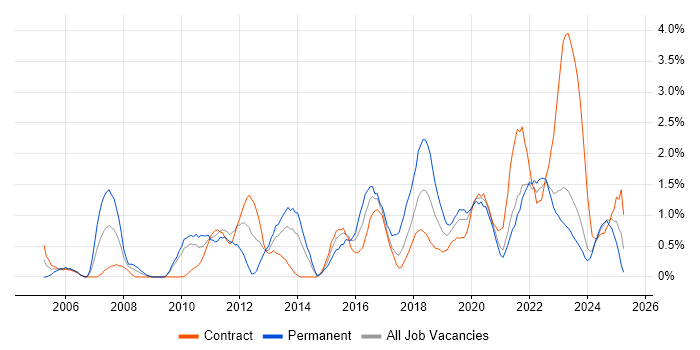 Job vacancy trend for IT Analyst in Northern Ireland Job vacancy trend for IT Analyst in Northern Ireland