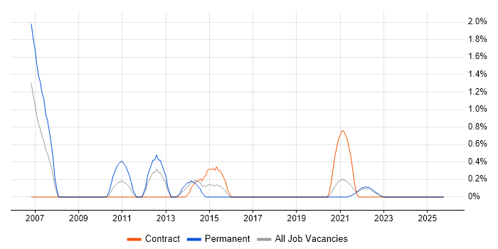 IT Architect job vacancy trend in Northern Ireland