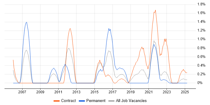 Job vacancy trend for IT Business Analyst in Northern Ireland Job vacancy trend for IT Business Analyst in Northern Ireland