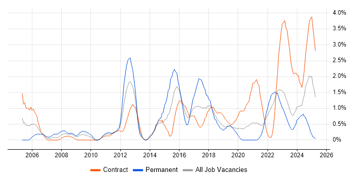 Job vacancy trend for IT Engineer in Northern Ireland Job vacancy trend for IT Engineer in Northern Ireland
