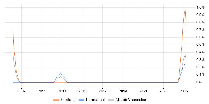 Job vacancy trend for IT Governance in Northern Ireland Job vacancy trend for IT Governance in Northern Ireland