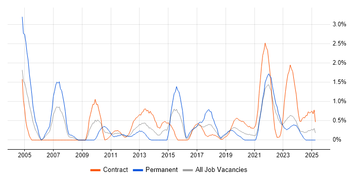 Job vacancy trend for IT Project Manager in Northern Ireland Job vacancy trend for IT Project Manager in Northern Ireland