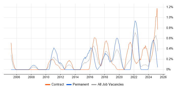 Job vacancy trend for IT Support Analyst in Northern Ireland Job vacancy trend for IT Support Analyst in Northern Ireland