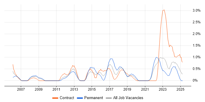 Job vacancy trend for IT Support Engineer in Northern Ireland Job vacancy trend for IT Support Engineer in Northern Ireland
