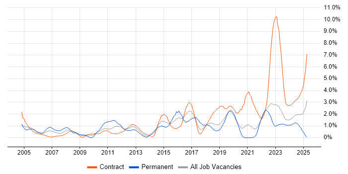 Job vacancy trend for IT Support in Northern Ireland