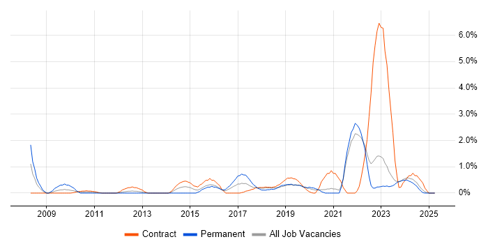 Job vacancy trend for IT Technician in Northern Ireland Job vacancy trend for IT Technician in Northern Ireland