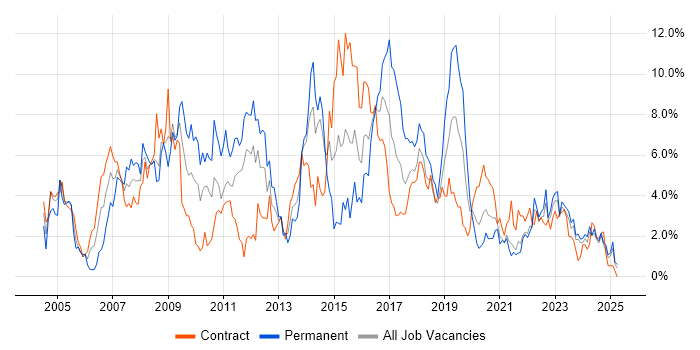 Job vacancy trend for ITIL in Northern Ireland Job vacancy trend for ITIL in Northern Ireland