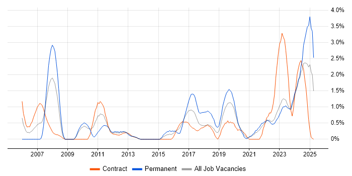 Job vacancy trend for ITSM in Northern Ireland Job vacancy trend for ITSM in Northern Ireland