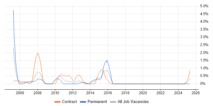 Job vacancy trend for IVR in Northern Ireland Job vacancy trend for IVR in Northern Ireland