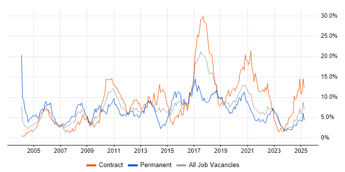 Job vacancy trend for Java Developer in Northern Ireland Job vacancy trend for Java Developer in Northern Ireland
