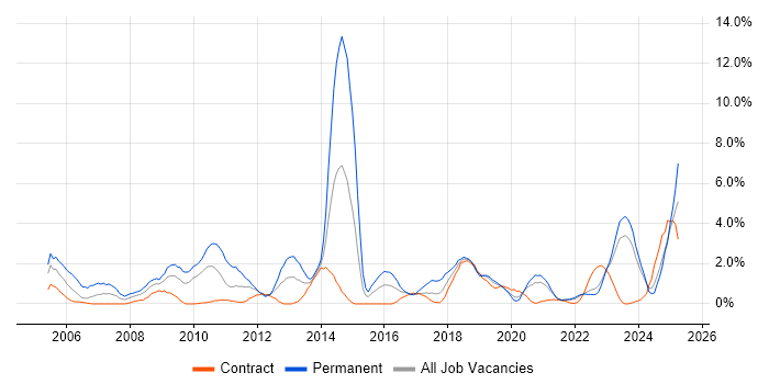 Job vacancy trend for Java Engineer in Northern Ireland Job vacancy trend for Java Engineer in Northern Ireland