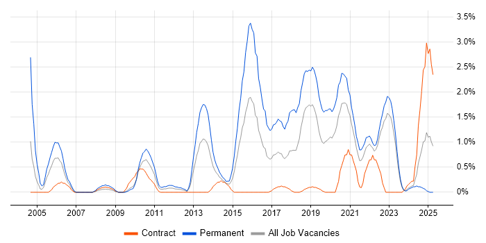 Job vacancy trend for Java Software Developer in Northern Ireland