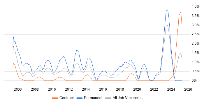 Job vacancy trend for Java Software Engineer in Northern Ireland Job vacancy trend for Java Software Engineer in Northern Ireland