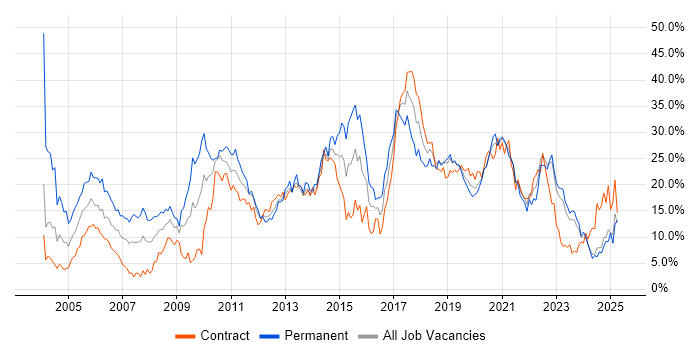 Job vacancy trend for Java in Northern Ireland