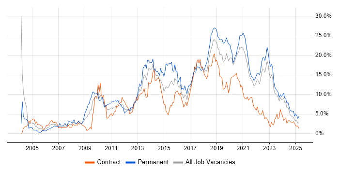 Job vacancy trend for JavaScript in Northern Ireland Job vacancy trend for JavaScript in Northern Ireland