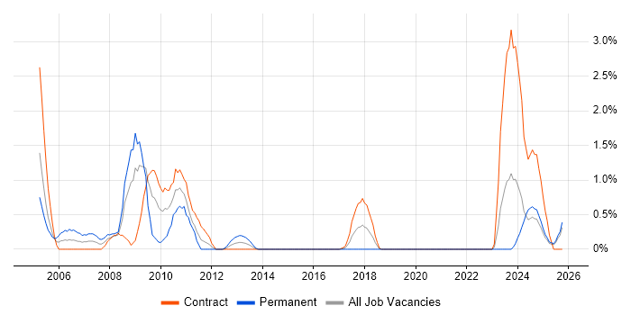 JCL job vacancy trend in Northern Ireland