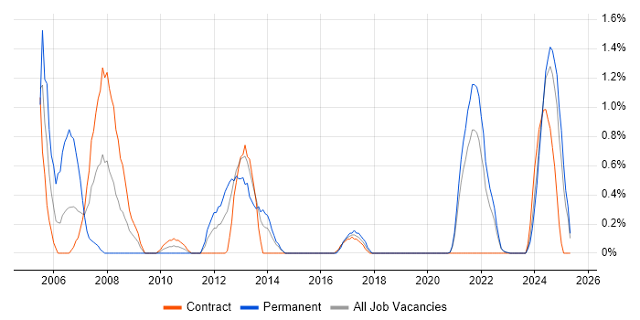 Job vacancy trend for JD Edwards in Northern Ireland Job vacancy trend for JD Edwards in Northern Ireland