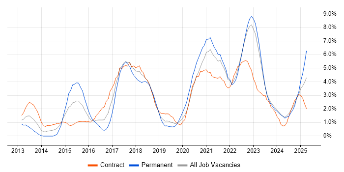 Job vacancy trend for Jenkins in Northern Ireland
