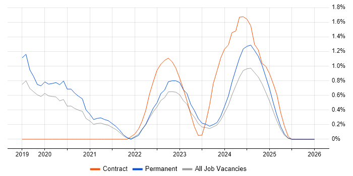 Jest job vacancy trend in Northern Ireland