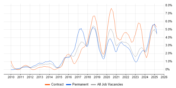 Job vacancy trend for JIRA in Northern Ireland Job vacancy trend for JIRA in Northern Ireland