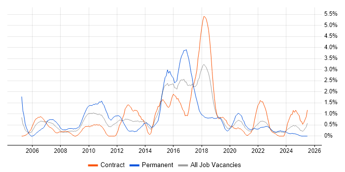 Job vacancy trend for JMS in Northern Ireland