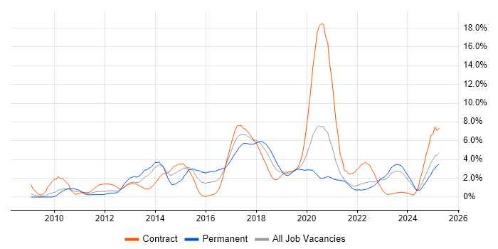 Job vacancy trend for JSON in Northern Ireland