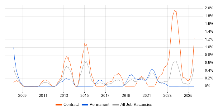 Job vacancy trend for Junior Analyst in Northern Ireland Job vacancy trend for Junior Analyst in Northern Ireland