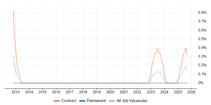 Junior Data Analyst job vacancy trend in Northern Ireland
