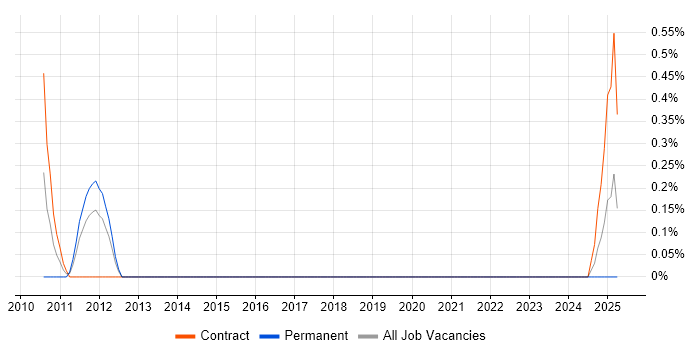 Job vacancy trend for Junior DBA in Northern Ireland Job vacancy trend for Junior DBA in Northern Ireland