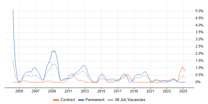 Job vacancy trend for Junior Developer in Northern Ireland