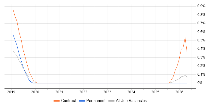 Junior IT Technician job vacancy trend in Northern Ireland