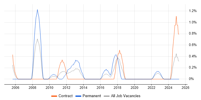 Job vacancy trend for Junior Java Developer in Northern Ireland