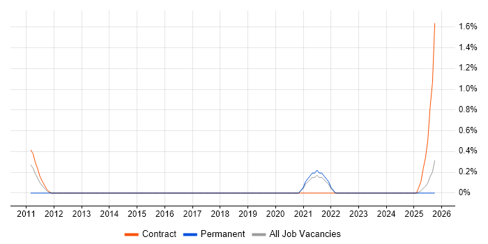 Junior PMO Analyst job vacancy trend in Northern Ireland Junior PMO Analyst job vacancy trend in Northern Ireland
