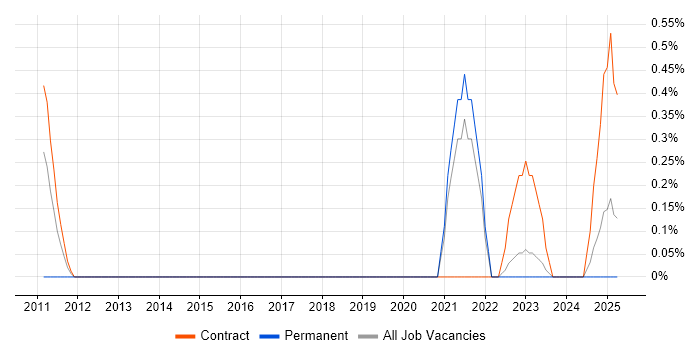 Job vacancy trend for Junior PMO in Northern Ireland Job vacancy trend for Junior PMO in Northern Ireland