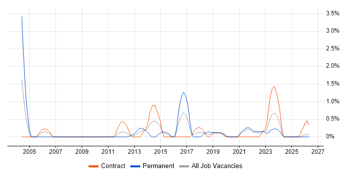 Junior Project Manager job vacancy trend in Northern Ireland