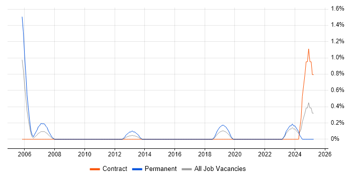 Job vacancy trend for Junior Software Developer in Northern Ireland Job vacancy trend for Junior Software Developer in Northern Ireland