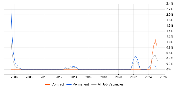 Job vacancy trend for Junior Software Engineer in Northern Ireland Job vacancy trend for Junior Software Engineer in Northern Ireland