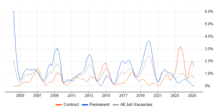 Job vacancy trend for Junior in Northern Ireland Job vacancy trend for Junior in Northern Ireland