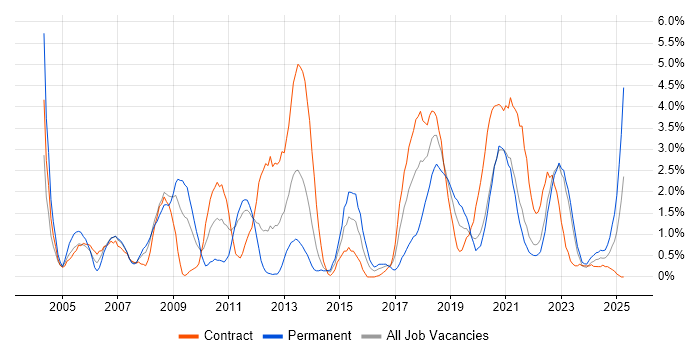 Job vacancy trend for JUnit in Northern Ireland Job vacancy trend for JUnit in Northern Ireland