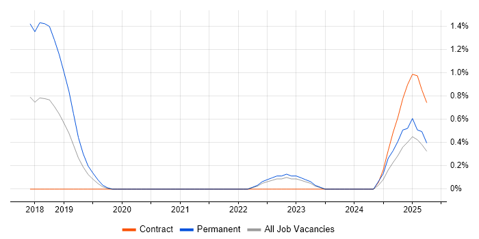 Job vacancy trend for JWT in Northern Ireland