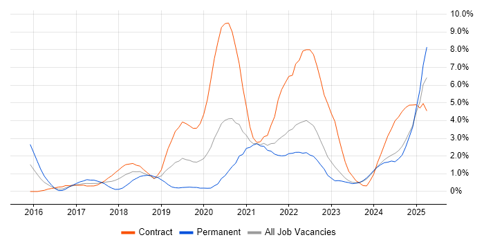 Job vacancy trend for Kafka in Northern Ireland