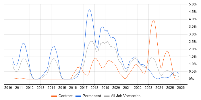 Kanban job vacancy trend in Northern Ireland